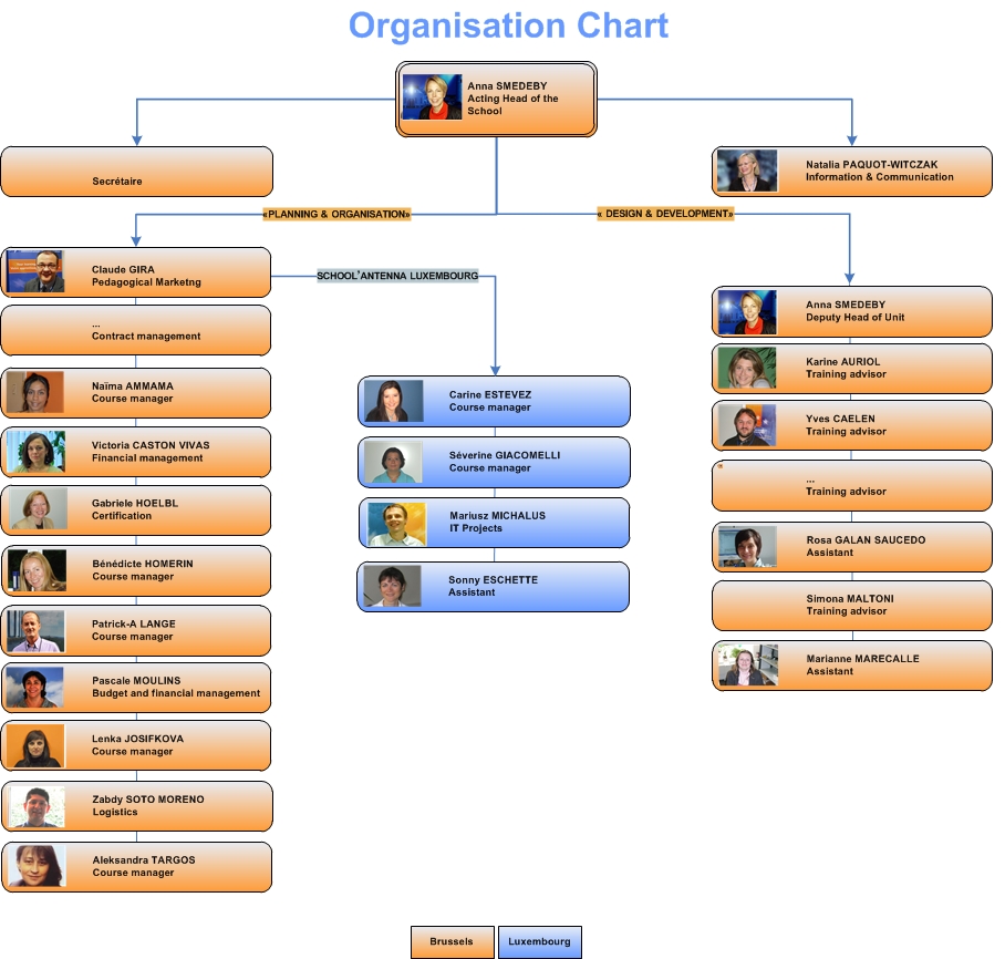 EAS Organisation Chart